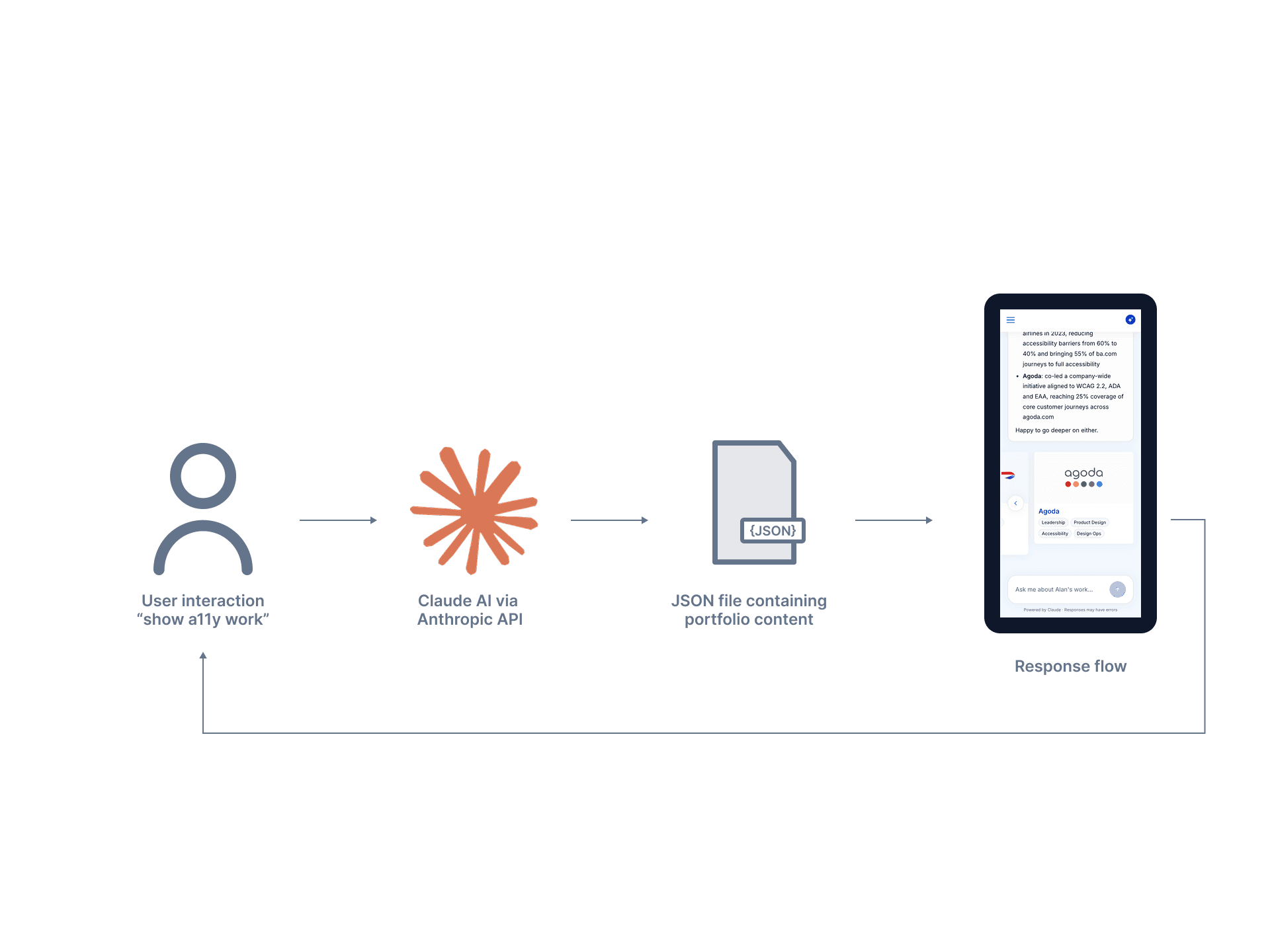 Diagram of Claude AI referencing JSON content to respond to user queries