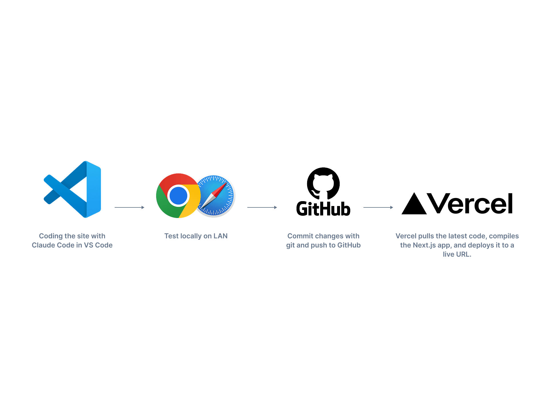 Diagram showing GitHub and Vercel deployment flow