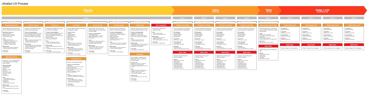 BT Ultrafast discovery process